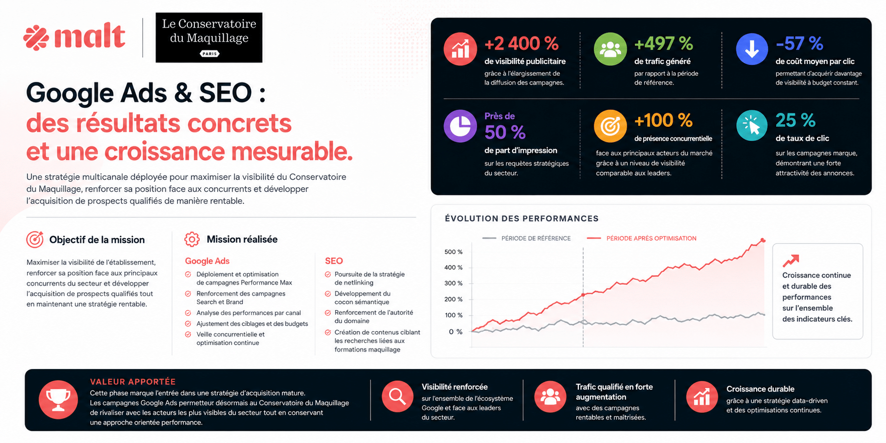 Pilotage Google Ads et stratégie SEO du Conservatoire du Maquillage